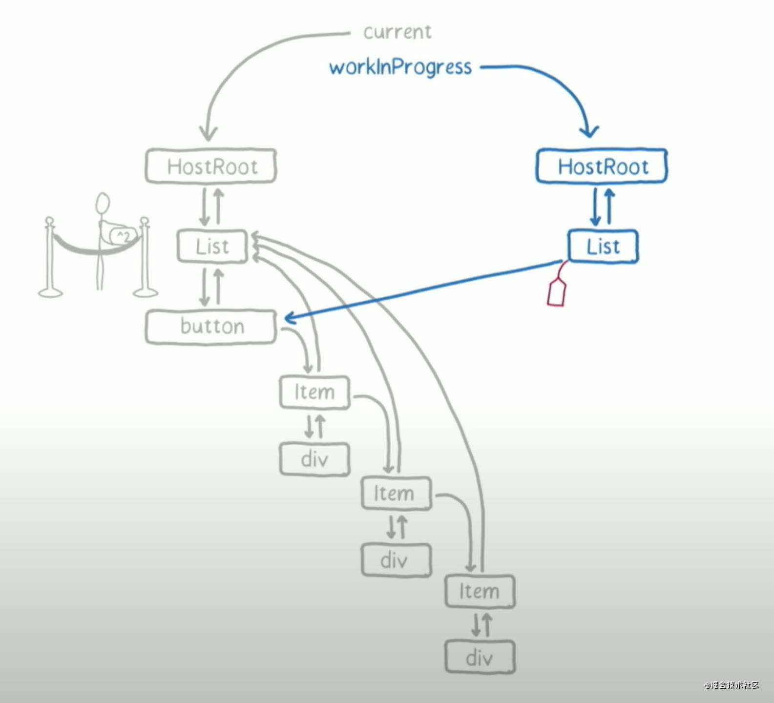 带你了解 React Fiber 的设计原理